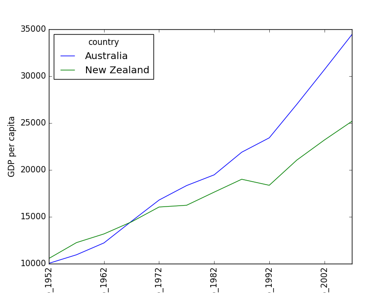 GDP plot for Australia and New Zealand