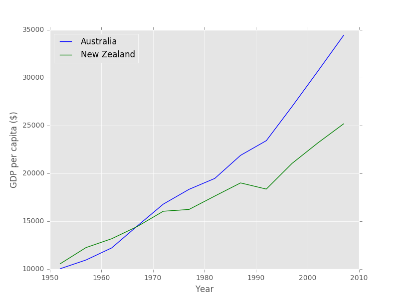 GDP formatted plot for Australia and New Zealand