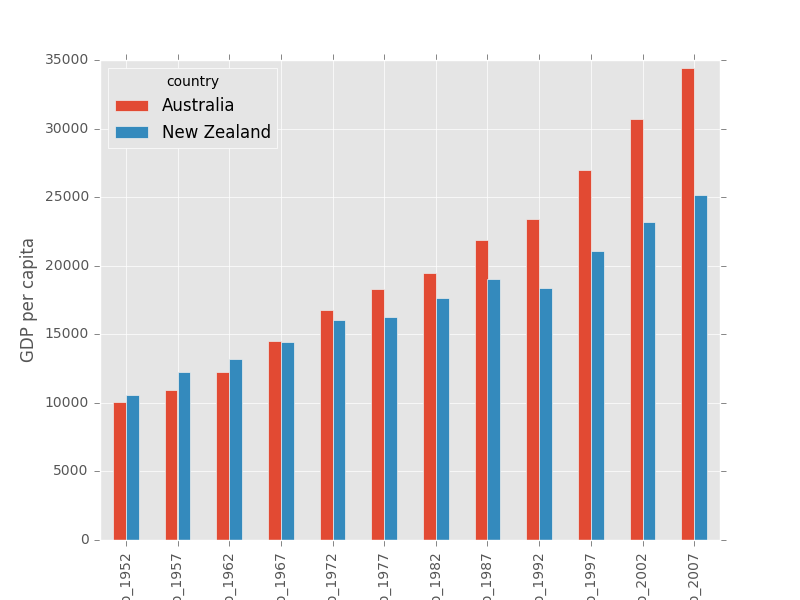 GDP barplot for Australia