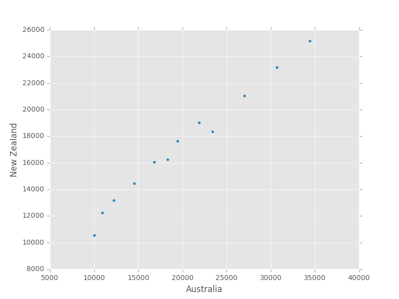 GDP correlation using data.T.plot.scatter